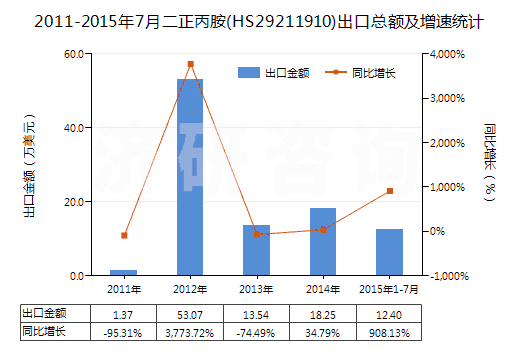 2011-2015年7月二正丙胺(HS29211910)出口總額及增速統(tǒng)計(jì)
